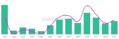 The popularity and usage trend of the name Benoit Over Time