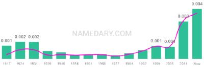 The popularity and usage trend of the name Benton Over Time