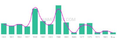 The popularity and usage trend of the name Berlinda Over Time