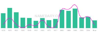 The popularity and usage trend of the name Bernabe Over Time