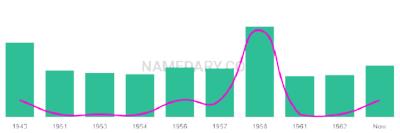 The popularity and usage trend of the name Bernestine Over Time