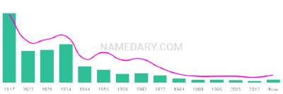 The popularity and usage trend of the name Bernhard Over Time