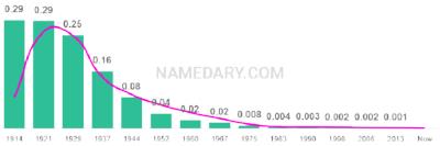The popularity and usage trend of the name Bernice Over Time