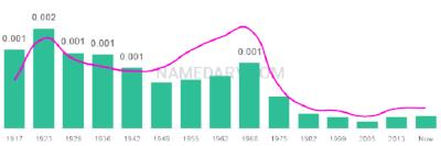 The popularity and usage trend of the name Berry Over Time