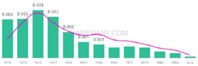 The popularity and usage trend of the name Berta Over Time