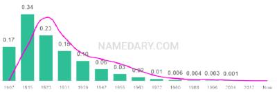 The popularity and usage trend of the name Bertha Over Time