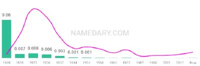 The popularity and usage trend of the name Bertram Over Time