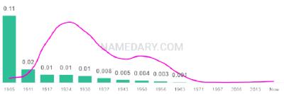 The popularity and usage trend of the name Beryl Over Time