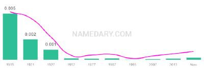 The popularity and usage trend of the name Bess Over Time