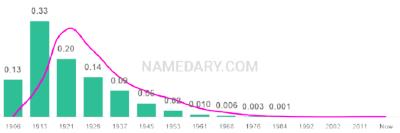 The popularity and usage trend of the name Bessie Over Time