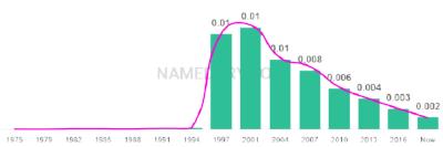 The popularity and usage trend of the name Bethan Over Time