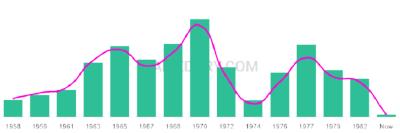 The popularity and usage trend of the name Bethanne Over Time