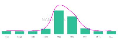 The popularity and usage trend of the name Bethanny Over Time
