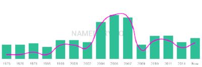 The popularity and usage trend of the name Betsaida Over Time