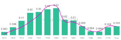The popularity and usage trend of the name Betsy Over Time