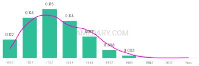 The popularity and usage trend of the name Bettie Over Time