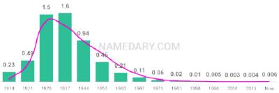 The popularity and usage trend of the name Betty Over Time