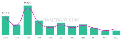 The popularity and usage trend of the name Bettylou Over Time