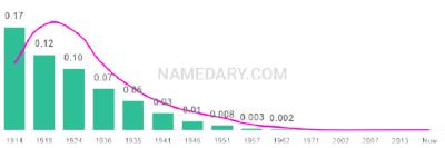 The popularity and usage trend of the name Beulah Over Time