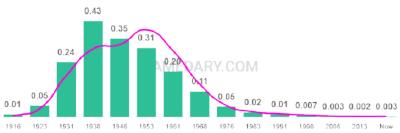 The popularity and usage trend of the name Beverly Over Time