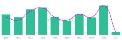 The popularity and usage trend of the name Beverlyn Over Time