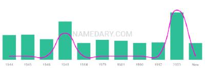 The popularity and usage trend of the name Bevis Over Time