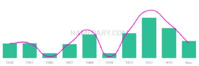 The popularity and usage trend of the name Bhargav Over Time