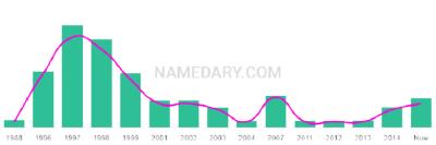 The popularity and usage trend of the name Bhavik Over Time