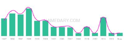 The popularity and usage trend of the name Bhavin Over Time