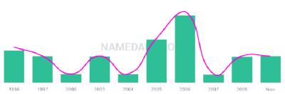 The popularity and usage trend of the name Bhumika Over Time