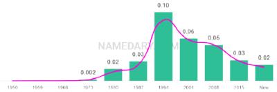The popularity and usage trend of the name Bianca Over Time