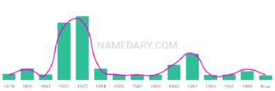 The popularity and usage trend of the name Bich Over Time