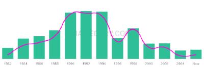 The popularity and usage trend of the name Bijan Over Time