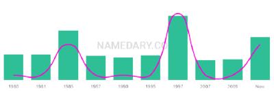 The popularity and usage trend of the name Bikramjit Over Time