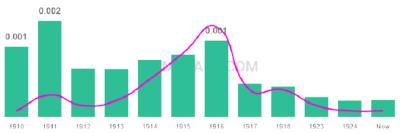 The popularity and usage trend of the name Bilbo Over Time