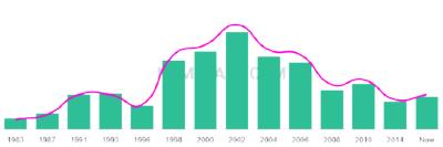 The popularity and usage trend of the name Billal Over Time