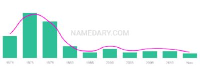 The popularity and usage trend of the name Billi Over Time