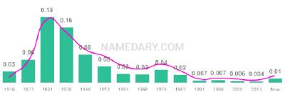 The popularity and usage trend of the name Billie Over Time