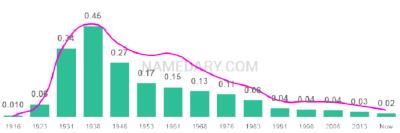 The popularity and usage trend of the name Billy Over Time