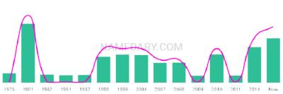 The popularity and usage trend of the name Billyjoe Over Time