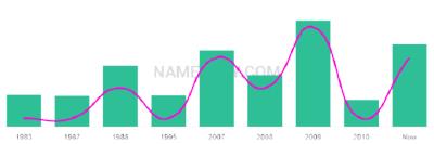 The popularity and usage trend of the name Bing Over Time
