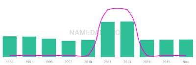 The popularity and usage trend of the name Birkley Over Time