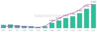 The popularity and usage trend of the name Bishop Over Time