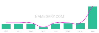 The popularity and usage trend of the name Bitania Over Time