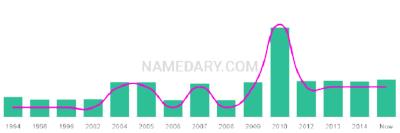 The popularity and usage trend of the name Blaike Over Time