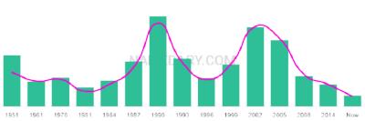 The popularity and usage trend of the name Blain Over Time