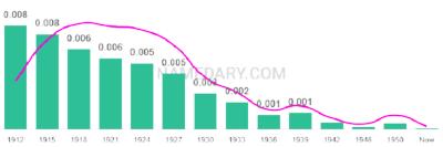 The popularity and usage trend of the name Blanch Over Time