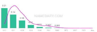 The popularity and usage trend of the name Blanche Over Time