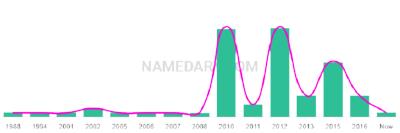The popularity and usage trend of the name Blayden Over Time
