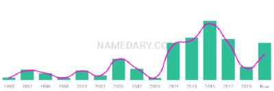 The popularity and usage trend of the name Blayze Over Time